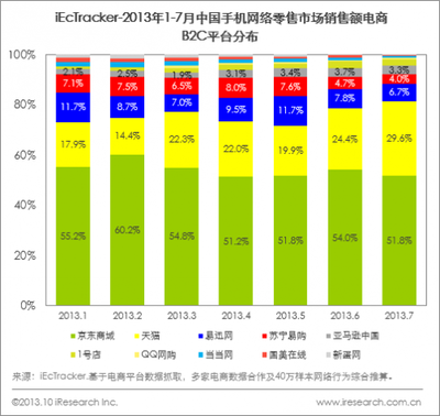 剖析2013Q3中國(guó)網(wǎng)絡(luò)購(gòu)物交易4547.6億元 關(guān)鍵營(yíng)銷(xiāo)策略分析